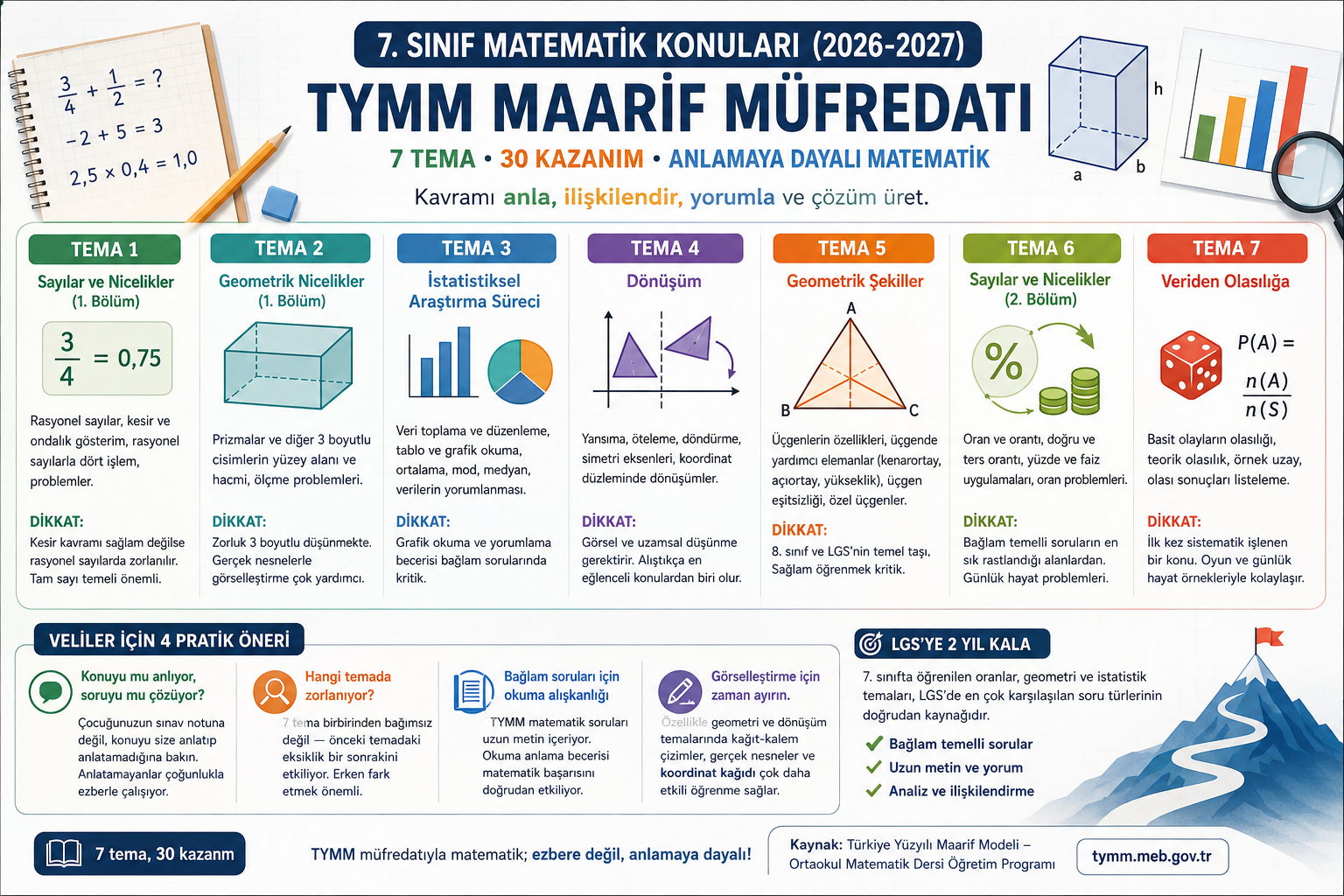 7. Sınıf Matematik Konuları 2026-2027 — TYMM Rehberi